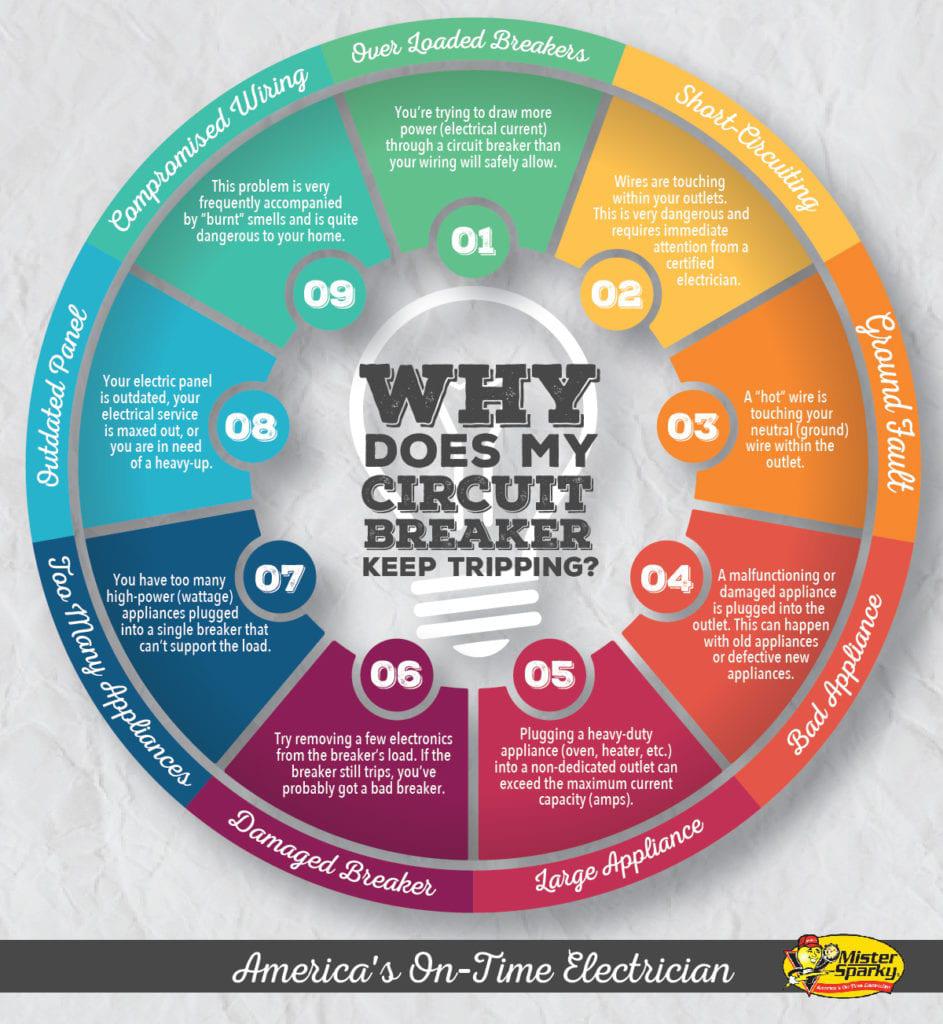 Why Does My Circuit Breaker Keep Tripping?