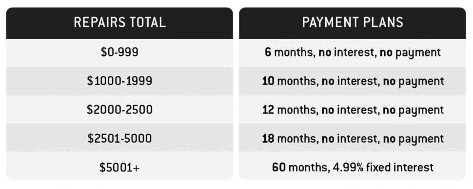 Repair totals and payment plans